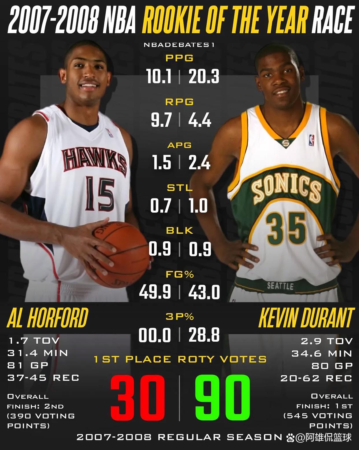 包含新秀球员崭露头角,助球队取得连胜的词条 包含新秀球员崭露头角,助球队取得连胜的词条